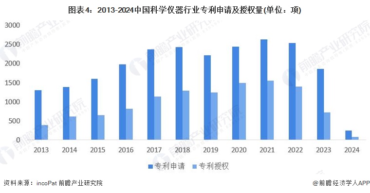 2024年中國(guó)科學(xué)儀器行業(yè)技術(shù)環(huán)境分析多技術(shù)融合創(chuàng)新趨勢(shì)【組圖】(圖4)