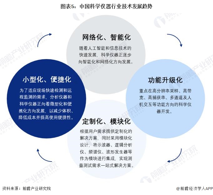 2024年中國(guó)科學(xué)儀器行業(yè)技術(shù)環(huán)境分析多技術(shù)融合創(chuàng)新趨勢(shì)【組圖】(圖5)