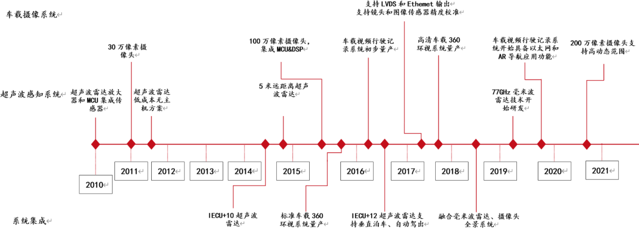 必一運(yùn)動(dòng)科技：智駕感知層國產(chǎn)龍頭豪恩汽電獲券商“增持”評(píng)級(jí)(圖1)