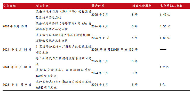 必一運(yùn)動(dòng)科技：智駕感知層國產(chǎn)龍頭豪恩汽電獲券商“增持”評(píng)級(jí)(圖12)