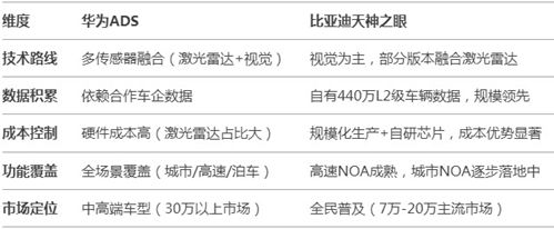 比亞迪、華為開啟汽車智駕兩級競爭(圖4)