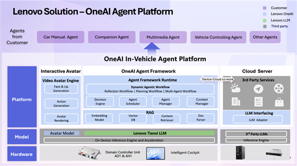聯想率先在汽車行業發布基于DeepSeekR1的智能體解決方案(圖6)