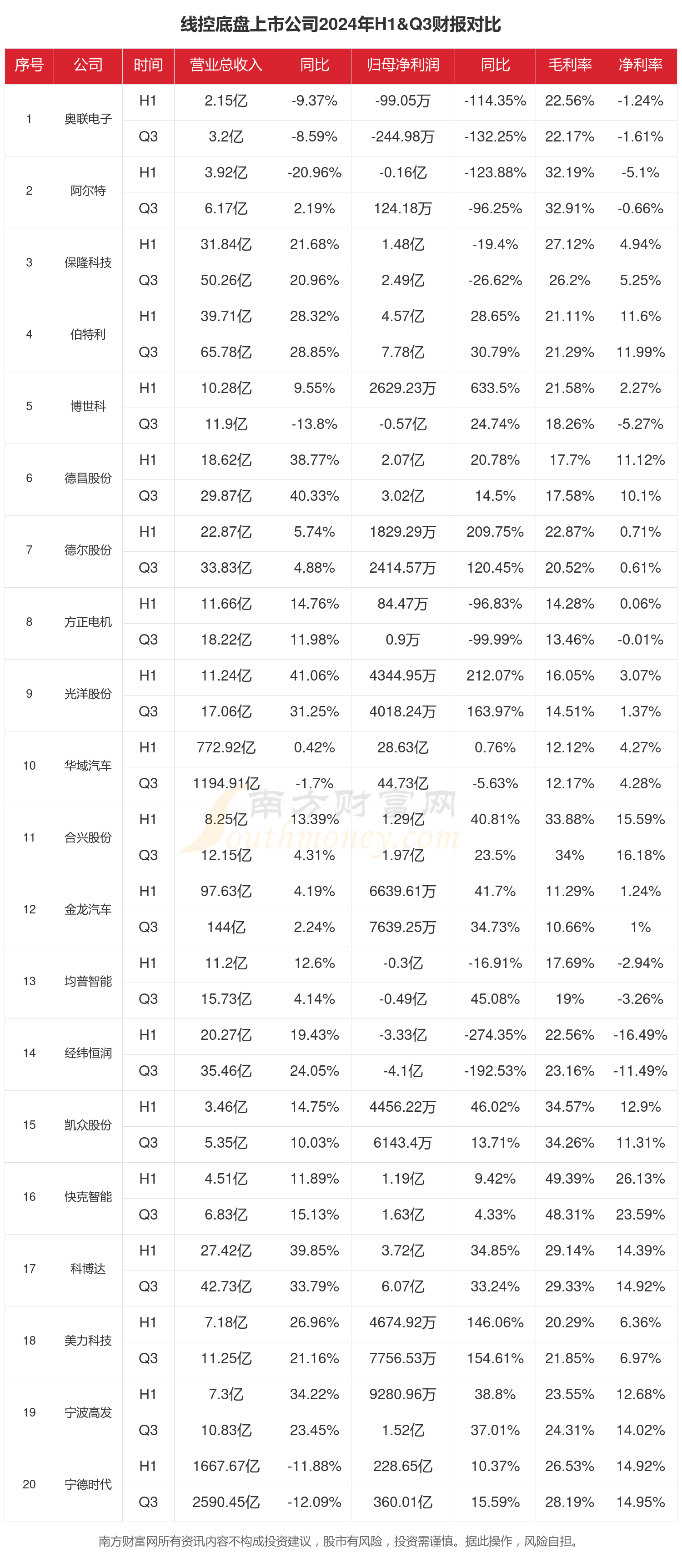 必一運動科技：2024年前三季度財報：線控底盤行業上市公司現狀如何？(圖1)