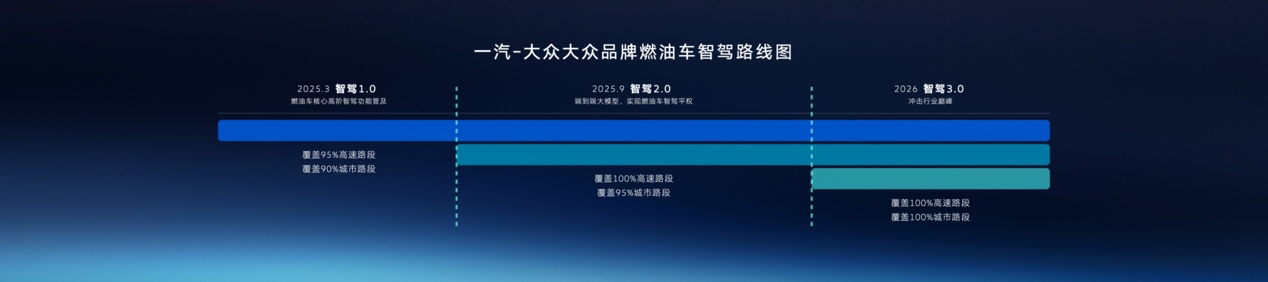 燃油車也要智駕平權！一汽-大眾制定三步走智駕路線萬元起售(圖1)